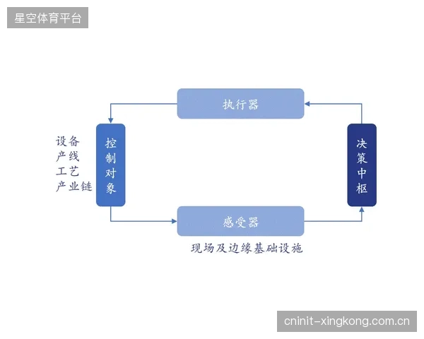 边缘计算将下沉至场馆内部，为自动化供应链的瞬时决策提供算力保障